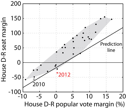 https://election.princeton.edu/wp-content/uploads/2012/11/house_nomograph_with-2012-result.jpg