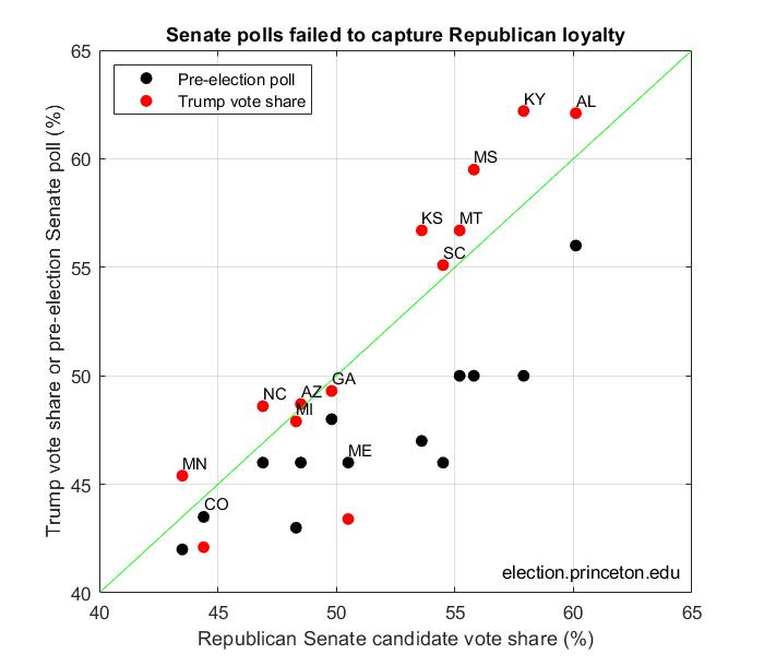 Senate Poll Error Gop Undecideds Came Home