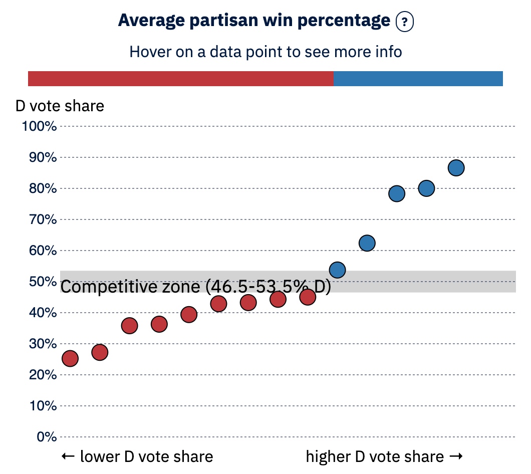 Princeton Election Consortium Innovations In Democracy Since 04