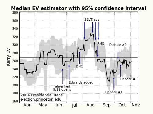 Median EV estimator from 2004 race